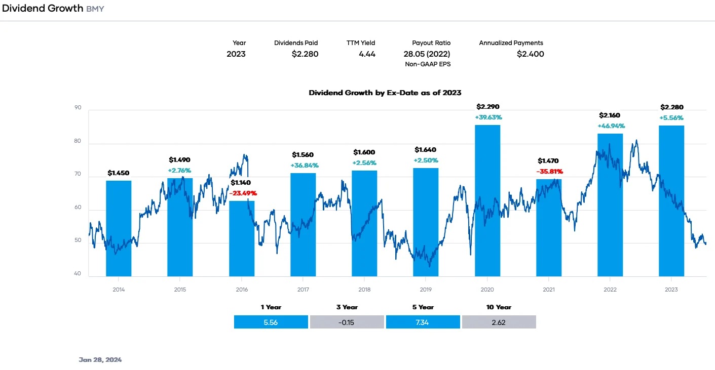 bmy dividend history